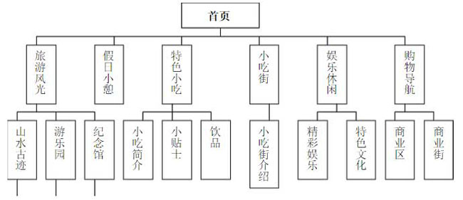 網(wǎng)站設(shè)計(jì)報(bào)告