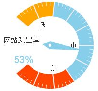 什么是網(wǎng)站跳出率