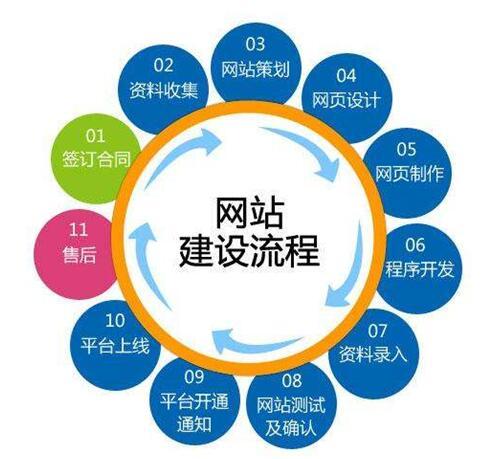 網(wǎng)站建設流程