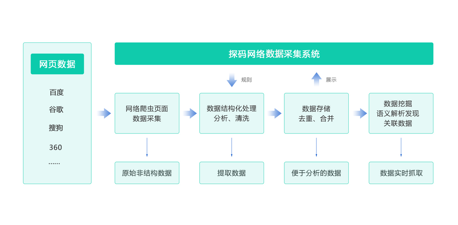 網(wǎng)絡(luò)大數(shù)據(jù)的應(yīng)用價(jià)值