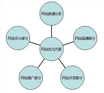 SEO優(yōu)化方案和策略