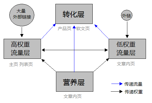 如何分配網(wǎng)站頁(yè)面權(quán)重