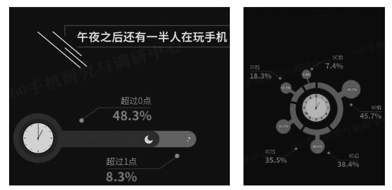 《中國智能手機(jī)依賴度調(diào)查報告》相關(guān)內(nèi)容