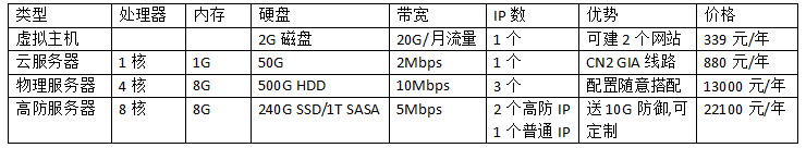 香港網(wǎng)站服務(wù)器多少錢一年?香港網(wǎng)站服務(wù)器價格表