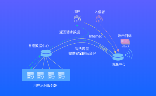 高防服務(wù)器防御力怎么樣?高防服務(wù)器防御原理講解