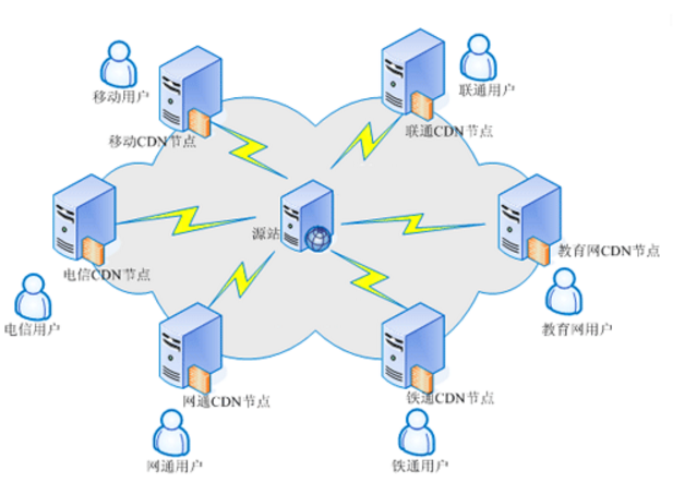 CDN加速原理是什么?香港服務器能用CDN節(jié)點加速嗎?