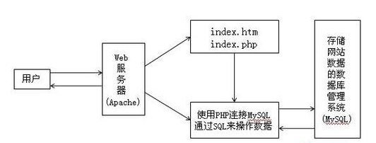 常見的web服務(wù)器之a(chǎn)pache服務(wù)器