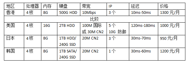 國(guó)外服務(wù)器多少錢?(國(guó)外服務(wù)器租用價(jià)格表)