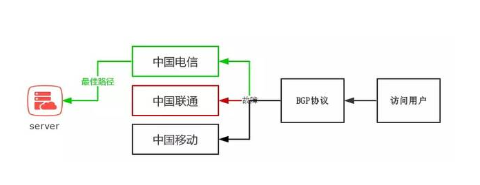 香港BGP服務(wù)器是什么?怎么樣?