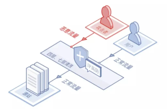 高防服務(wù)器、高防IP和高防CDN哪個(gè)防御好?