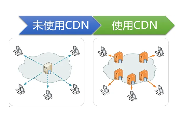 怎么降低國外服務(wù)器訪問延遲