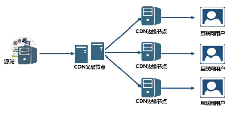 海外主機(jī)要保證速度除了CDN加速還有什么？