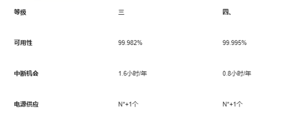 香港 Tier III 和 Tier IV 數(shù)據(jù)中心設(shè)施有何不同？