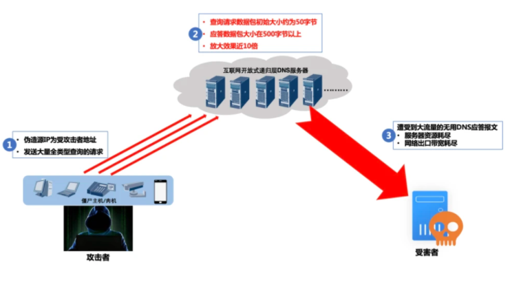 DNS服務(wù)器被攻擊的危害及預(yù)防措施