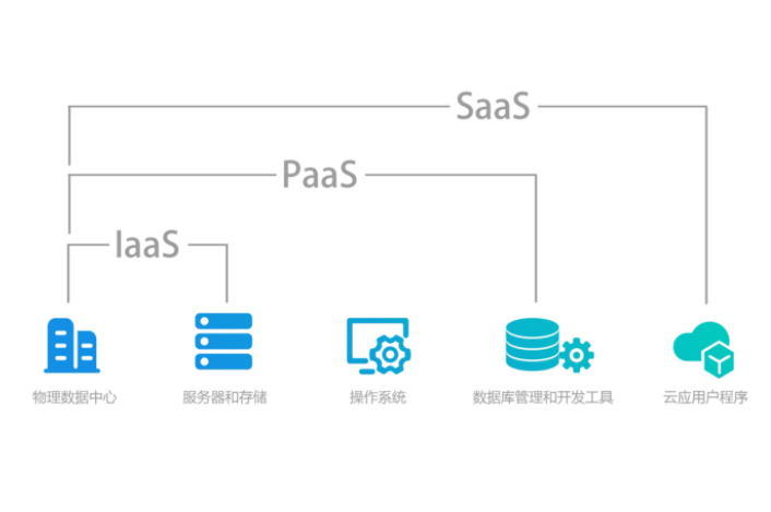 paas和saas的區(qū)別是什么，差異比較