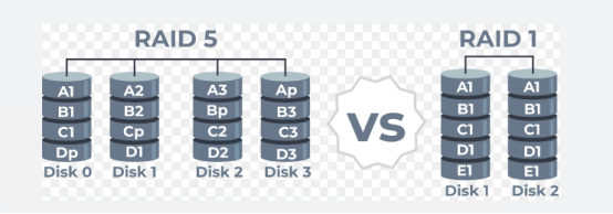 RAID1 vs RAID5到底有什么區(qū)別？　 