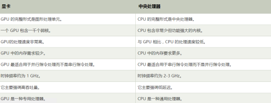 CPU vs GPU 有什么不同?優(yōu)缺點(diǎn)對(duì)比