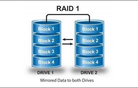 raid1需要幾塊硬盤？raid1硬盤要求及優(yōu)缺點(diǎn)