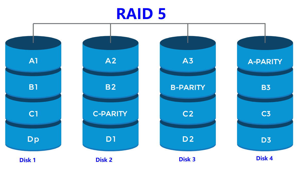 raid5需要幾塊硬盤？raid5的硬盤數(shù)量