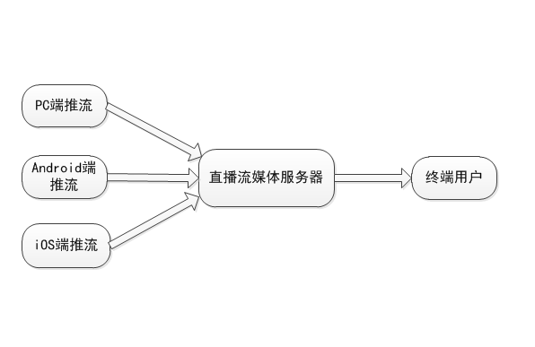 搭建直播平臺需要準(zhǔn)備哪些東西？