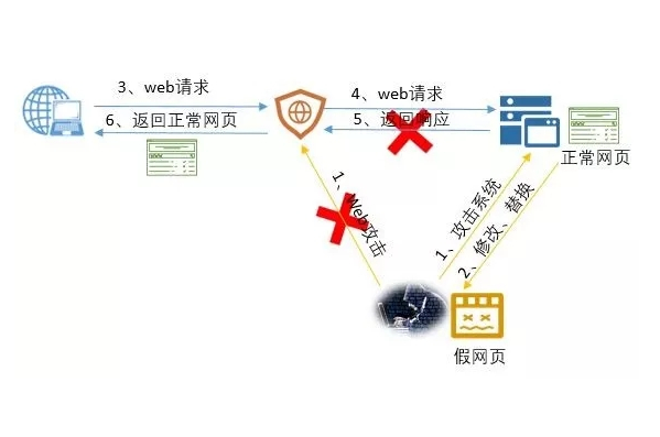 如何有效地防止網(wǎng)頁被篡改？