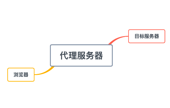 網(wǎng)站服務器ip代理有哪些好處