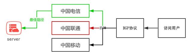 BGP線路有哪些優(yōu)勢(shì)和使用場(chǎng)景？