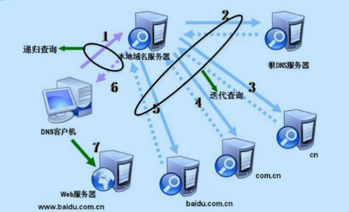 域名服務(wù)器是什么？其原理和作用