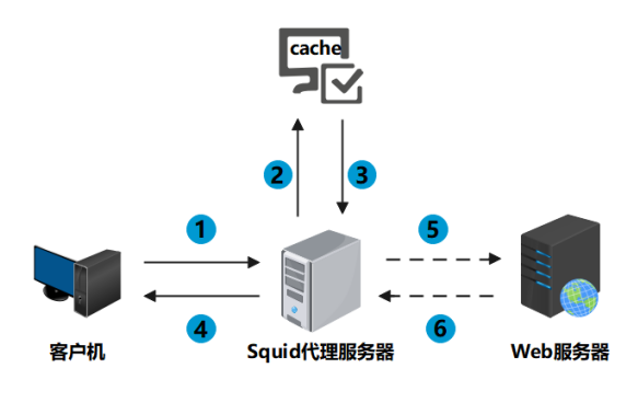 代理服務(wù)器是什么？其作用