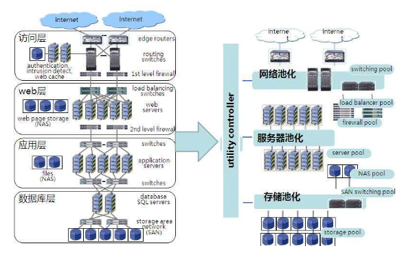 集群服務(wù)器搭建的方式有哪些