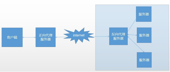 租用代理服務(wù)器的好處及注意事項(xiàng)