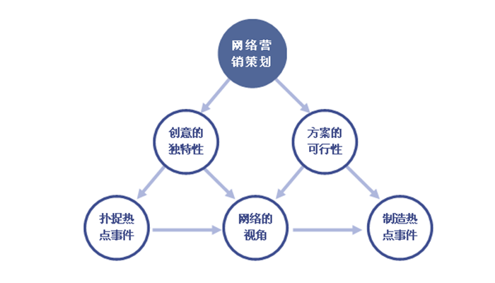 網(wǎng)站推廣、網(wǎng)站策劃、網(wǎng)站營銷