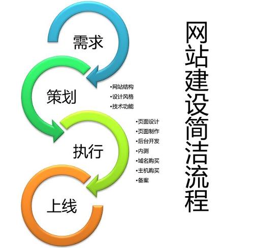 網(wǎng)站建設(shè)流程