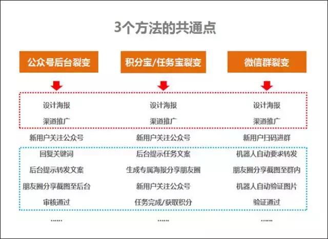 目前微信公眾號最實用的3個快速漲粉方法?。▽Ρ扰c分析）(圖4)