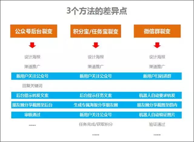 目前微信公眾號最實用的3個快速漲粉方法?。▽Ρ扰c分析）(圖5)