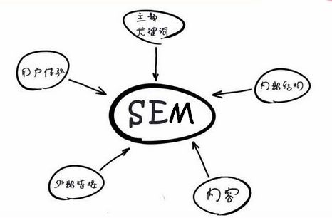 如何做好SEM營(yíng)銷推廣?