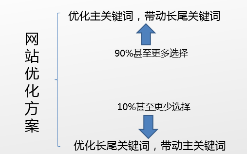 朝陽seo教你如何寫出令老板滿意的SEO優(yōu)化方案？(圖2)