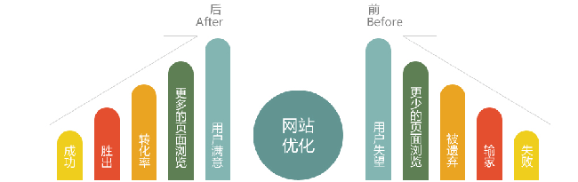 手機(jī)移動端seo優(yōu)化核心排名因素