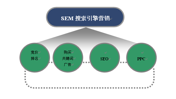 深入了解SEM優(yōu)化效果的二五七法則