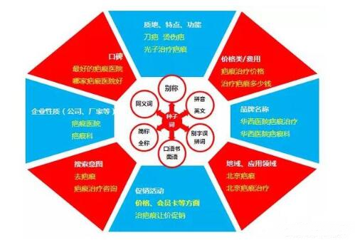 SEM競(jìng)價(jià)怎么做?關(guān)鍵詞拓展思路是什么?