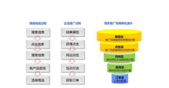 新手怎么做百度競價(jià)？