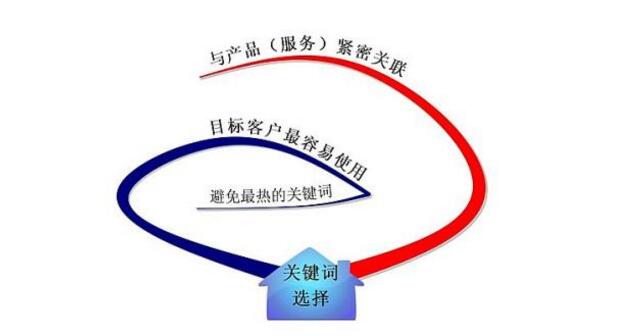 怎么做好企業(yè)網(wǎng)站關(guān)鍵詞優(yōu)化？