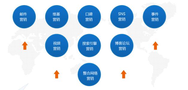 病毒式營銷分為哪些？