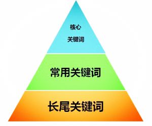 seo關(guān)鍵詞怎樣布局更合理？