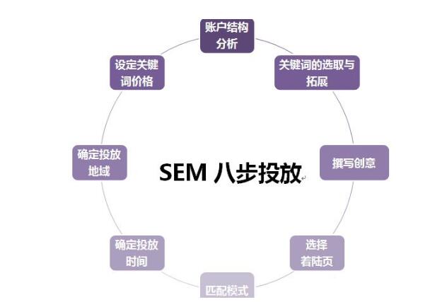 如何做好百度SEM競價營銷？