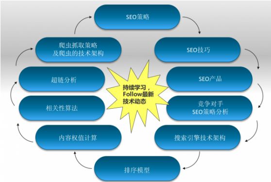 大型垂直門(mén)戶(hù)網(wǎng)站SEO技術(shù)教程實(shí)施建議