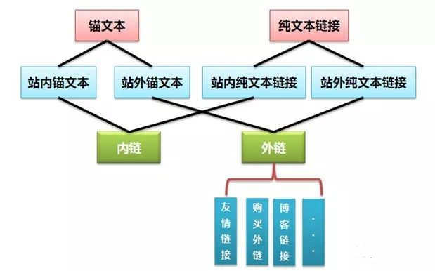 專業(yè)SEO技術：外鏈和錨文本的相關知識