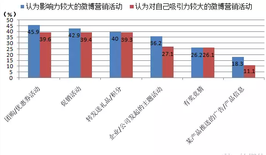 微博營銷