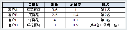 百度競(jìng)價(jià)的點(diǎn)擊價(jià)格是如何計(jì)算收費(fèi)的？