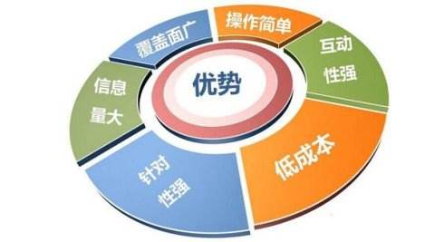 中小企業(yè)進(jìn)行全網(wǎng)營(yíng)銷推廣方法有哪些?